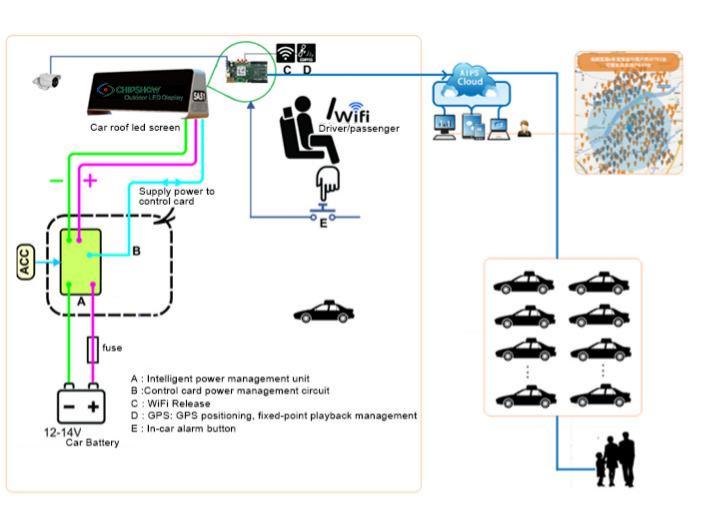 Taxi-Top-LED-Anzeige